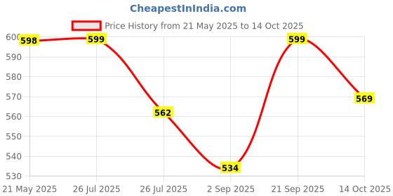 amazon.in GURU Kids-111 Badminton Rackets Set of 2 with Cover guru Price History Graph from 21 May 2025 to 14 Oct 2025