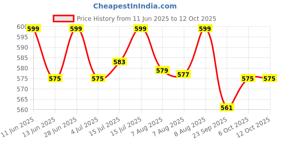 amazon.in GURU Kids-111 Badminton Rackets Set of 2 with Cover Price History Graph from 11 Jun 2025 to 12 Oct 2025