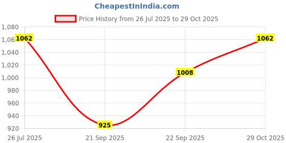 amazon.in GURU Roller Skates, Attack Roller Skates for 6 to 14 Years Age Adjustable Quad Roller Skates (Blue) Price History Graph from 26 Jul 2025 to 29 Oct 2025