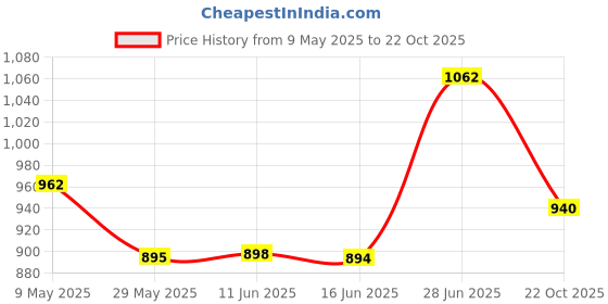 amazon.in GURU Roller Skates, Speeder Roller Skates for 6 to 14 Years Age Adjustable Quad Roller Skates (Red) guru Price History Graph from 9 May 2025 to 22 Oct 2025