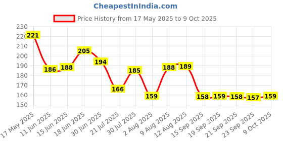 amazon.in GURU Twin-50 Heavy Duty Steel Badminton Rackets Set of 2 with Cover Price History Graph from 17 May 2025 to 9 Oct 2025