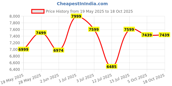 amazon.in Gurubhai Equipments Belgian Waffle Maker – Round Non-Stick Waffle Iron with Time Control | Teflon-Coated Baking Plates & Stainless Steel Body | Commercial & Home Use | 220V gurubhai equipments Price History Graph from 19 May 2025 to 17 Oct 2025