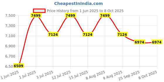 amazon.in gurubhai equipments Commercial Bubble Waffle Maker – 1400W Non-Stick Egg Waffle Machine | Adjustable Temperature & Timer | Perfect for Cafés, Bakeries & Food Stalls gurubhai equipments Price History Graph from 1 Jun 2025 to 7 Oct 2025