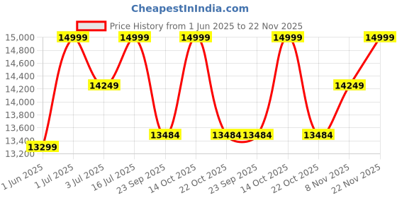 amazon.in gurubhai equipments Commercial Non-Stick Lolly Stick Waffle Maker Machine – 4pcs Tree Shape Waffle Maker, 220V – Ideal for Waffle Outlets, Hotels, Restaurants, Cafes, and Catering Purposes gurubhai equipments Price History Graph from 1 Jun 2025 to 22 Nov 2025