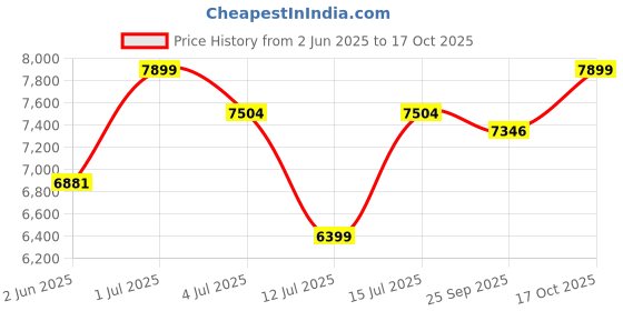 amazon.in Gurubhai Equipments Commercial Waffle Cone Maker Machine, Waffle Cone Maker 220V Stainless Steel Egg Roll Mold, with Non-stick Baking Tray, Temperature and Time Control for Restaurant Use 1200W. gurubhai equipments Price History Graph from 2 Jun 2025 to 17 Oct 2025
