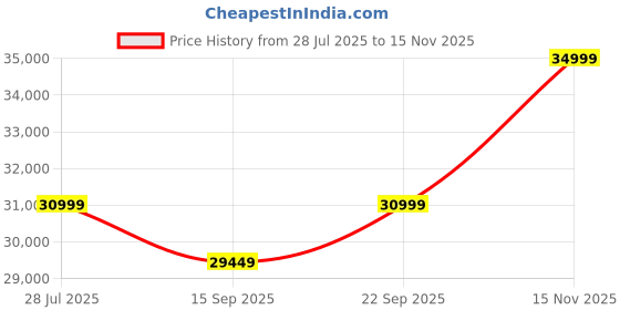 amazon.in Gurubhai Equipments Stainless Steel Three Burner Gas Stove – Heavy-Duty Commercial Cooking Range with Backsplash & Control Valves | 3 Burner Range for Restaurant, Hotel & Industrial Kitchen Use Price History Graph from 28 Jul 2025 to 15 Nov 2025