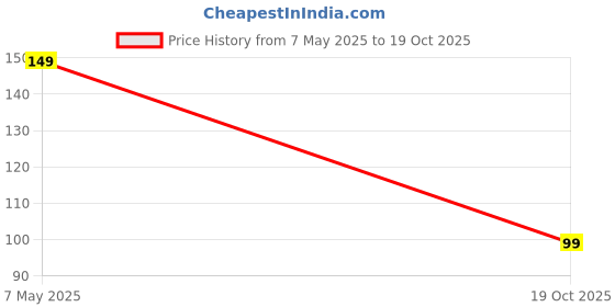 amazon.in gurukanth Gurukanth® Premium Action Flash Cards for Kids Early Learning | Easy & Fun Way of Learning 1 Year to 6 Years Babies Smart Toys gurukanth Price History Graph from 7 May 2025 to 19 Oct 2025