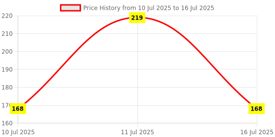 amazon.in morningvale GuruKripa Clay Diya/Dhoop Dan with Handle (Peach) morningvale Price History Graph from 10 Jul 2025 to 11 Jul 2025