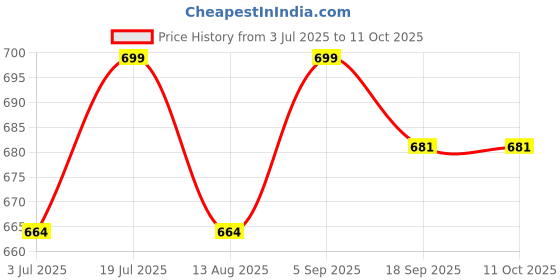 amazon.in gurukripa maruti traders Maruti Grass Weeder with 91 cm Handle, Metal Shovel Scraper for Weed Removal, Garden Cleaning Tool with Anti-Splash Panel gurukripa maruti traders Price History Graph from 3 Jul 2025 to 10 Oct 2025