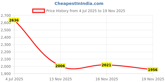 amazon.in GuruNanda Hydroxyapatite Toothpaste, SLS & Fluoride Free, Whitening Toothpaste - Freshens Breath, Fights Plaque - Natural CocoMint Jasmine Neem Price History Graph from 4 Jul 2025 to 19 Nov 2025