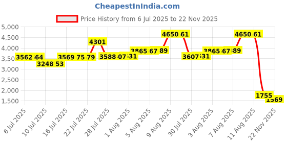 amazon.in GuruNanda Oral Rinse Fresh Breath Mouthwash, ADA-Accepted Alcohol-Free Mouthwash, 7 Essential Oils & Vitamins, SLS & Flouride-Free, Wild Mint Price History Graph from 6 Jul 2025 to 22 Nov 2025