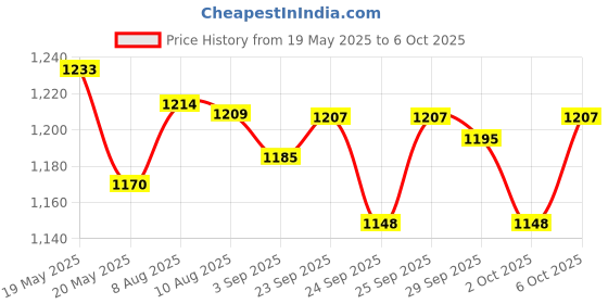 amazon.in GuruNanda Whitening Toothbrush ââ‚¬â€œ with Softex Bristles & Non-Slip ErgoDexa Handle, Gentle for Sensitive Teeth & Gums, Promotes Optimal Oral Well-Being in Adults & Kids (Pack of 4) Price History Graph from 19 May 2025 to 6 Oct 2025