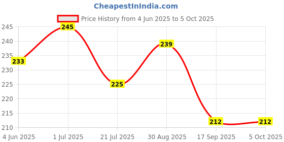 amazon.in GURUSOAMI Women's Chiffon Plain Dupatta/Skarf/Stall Size 2.25 Meters With Lace Casual Use For Women/Girls Price History Graph from 4 Jun 2025 to 5 Oct 2025