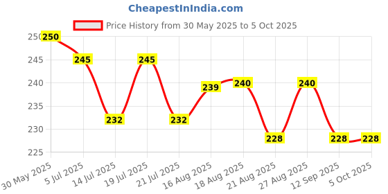 amazon.in gurusoami Women's Chiffon Plain Dupatta/Skarf/Stall/Size 2.25 Meters With Pom Pom Lace Daily Use For Women/Girls gurusoami Price History Graph from 30 May 2025 to 5 Oct 2025