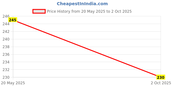 amazon.in gurusoami Women's Plain Solid Dupatta/Skarf/Stall Size 2.25 Meters With Lace Casual Use For Women/Girls gurusoami Price History Graph from 20 May 2025 to 2 Oct 2025