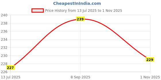 amazon.in gurusoami Women's Plain Solid Dupatta/Skarf/Stall Size 2.25 Meters With Lace Casual Use For Women/Girls gurusoami Price History Graph from 13 Jul 2025 to 1 Nov 2025