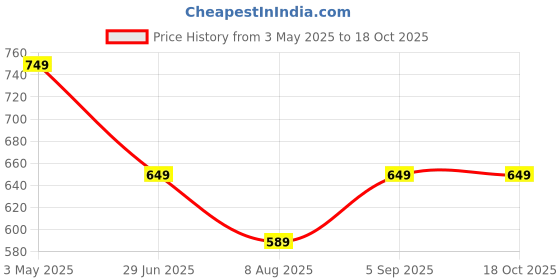 amazon.in Gush 2 in 1 Play Tint for Lips, Cheeks and Eyes | Easy to Blend | Hydrates like a Balm and Nourishes Skin | Natural Blush with Satin Finish | Contains Hyaluronic Acid and Ceramides to brighten and moisturize (Coral Peach and Deep Maroon - Bubblegum Burst - 5 g) Price History Graph from 3 May 2025 to 18 Oct 2025