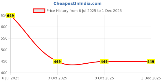 amazon.in Gush Beauty Glaze Lip Oil Gloss High Shine & Hydrating Pink Gloss | Lightweight & Non Sticky | Vegan & Paraben Free | Toxin Free - Candy glaze 2.8ml (Honey Drip) Price History Graph from 6 Jul 2025 to 30 Nov 2025