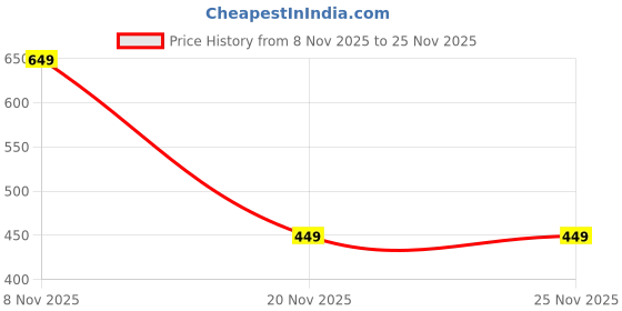 amazon.in Gush Beauty Glaze Lip Oil Gloss High Shine & Hydrating Pink Gloss | Lightweight & Non Sticky | Vegan & Paraben Free | Toxin Free - Candy glaze 2.8ml (Wine'oclock) Price History Graph from 8 Nov 2025 to 24 Nov 2025