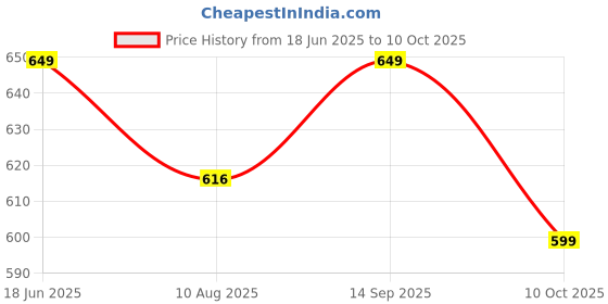 amazon.in Gush Beauty Press On Nails | Reusable Extensions | Artificial Nails Set | Long Lasting Design | Glue Tabs and nail glue included | Pack of 24 Nails | For women (Shades Of Brown- Medium Almond) Price History Graph from 18 Jun 2025 to 10 Oct 2025