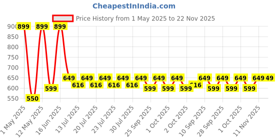 amazon.in Gush Beauty Press On Nails | Reusable Extensions | Artificial Nails Set | Long Lasting Design | Glue Tabs and nail glue included | Pack of 24 Nails | For women (Square Nude - Super Short Square) Price History Graph from 1 May 2025 to 22 Nov 2025
