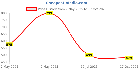 amazon.in Gush Serum Infused Vegan Liquid Blush | Dewy & Radiant Finish | Ultra-Pigmented Formula | Easy To Blend & Long Lasting | Pop peach | Soft rose 15g Price History Graph from 7 May 2025 to 17 Oct 2025