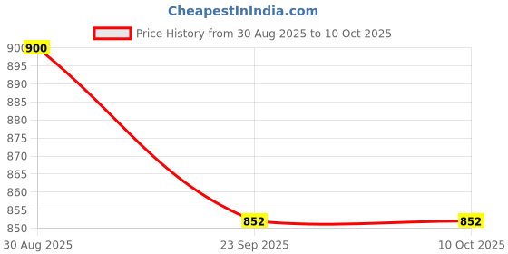 amazon.in gustave 2Pcs Cuban Link Chain for Men Silver Necklace and Bracelet Miami Cuban Chains Bling Crystal Chain for Hip Hop Jewelry gustave Price History Graph from 30 Aug 2025 to 10 Oct 2025