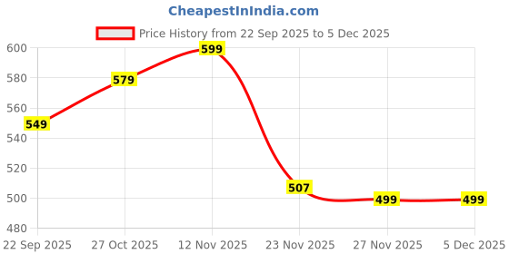 amazon.in gustave Belts for Men Nylon Military Tactical No Holes Adjustable Webbing Canvas Belt for Hiking, Casual & Outdoor-120cm gustave Price History Graph from 22 Sep 2025 to 5 Dec 2025