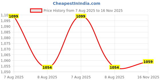 amazon.in gustave GUSTAVE® Gym Bag Duffle Bag for Men with Shoe Compartments & Removable Shoulder Strap Multipurpose Nylon Travel Bag for Fitness, Hiking, Durable, Waterproof, Multi-Compartment Backpack, 27×16×45CM gustave Price History Graph from 7 Aug 2025 to 16 Nov 2025