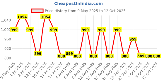 amazon.in gustave Leather Belts For Men With Auto Lock -Free Adjustable Length And No Need To Punch, Length 125-130Cm, Black gustave Price History Graph from 9 May 2025 to 11 Oct 2025