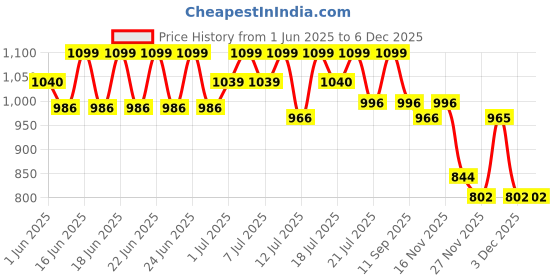 amazon.in gustave Men's Leather Belt Adjustable Auto Lock Buckle Belt for Men (Black E) gustave Price History Graph from 1 Jun 2025 to 5 Dec 2025