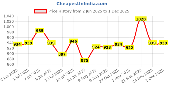 amazon.in gustave Men's Leather Belt Adjustable Auto Lock Buckle Belt for Men (Black-F) gustave Price History Graph from 2 Jun 2025 to 30 Nov 2025