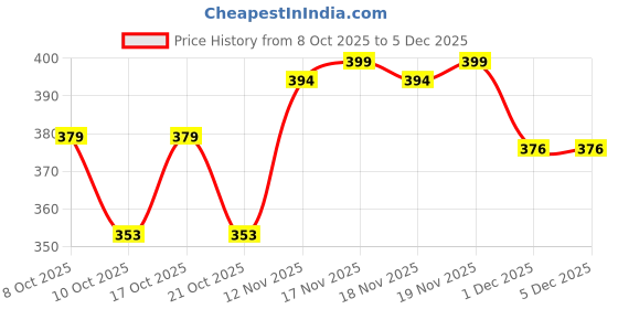 amazon.in gustave Men's Shirt Stays Adjustable Elastic Shirt Tucker Belt with Locking Non-Slip Clips gustave Price History Graph from 8 Oct 2025 to 5 Dec 2025
