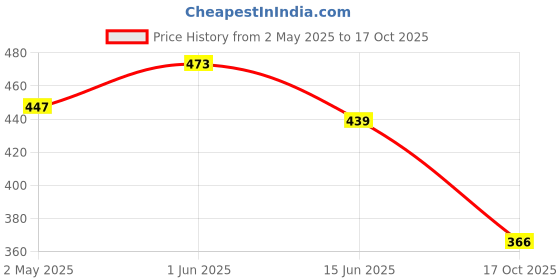amazon.in gustave Men's Synthetic Bucket Hat (1_Multicolour_Free Size) gustave Price History Graph from 2 May 2025 to 17 Oct 2025