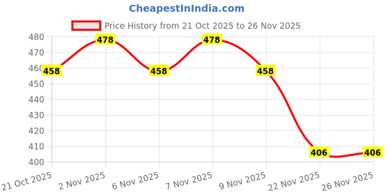 amazon.in gustave Shirt Tucker Belt,Shirt Stays for Men Formal Mens Holders Garters for Men Suits Adjustable Invisible Clip (1 Pairs) gustave Price History Graph from 21 Oct 2025 to 26 Nov 2025