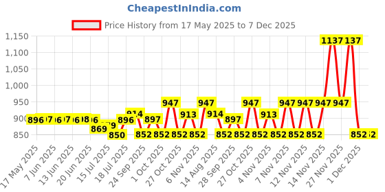amazon.in gustave Sling Bags for Men Oxford Cloth - Lightweight, USB Charging Port, Crossbody Bag for Men Multi-Compartment & Adjustable Strap for Daily Travel & Outdoor Activities gustave Price History Graph from 17 May 2025 to 7 Dec 2025