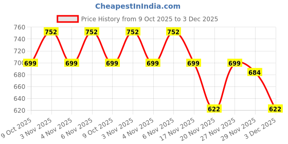 amazon.in gustave Small Sling Bag for Men - 7.2'' Capacity with Double Layer Zipper Pouches, Lightweight Waterproof Nylon, Crossbody Phone Bag, Quick-Release Buckle Strap, Fashionable Travel Waist & Chest Bag gustave Price History Graph from 9 Oct 2025 to 3 Dec 2025