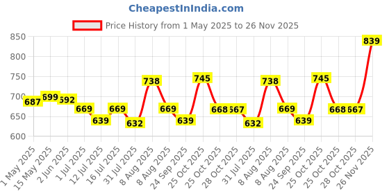 amazon.in GUSTAVE Unisex Universal Sun Hat - Wide Brimmed Uv Protection Hat With Neck Flap & Adjustable Windproof Chin Strap, Breathable Polyester Material -Fits 22"-24" Heads, Multicolor gustave Price History Graph from 1 May 2025 to 26 Nov 2025