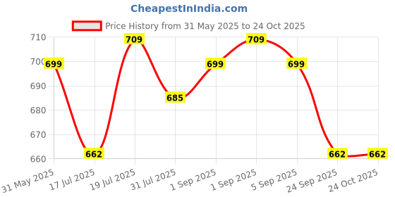 amazon.in gustave Waist Bags for Men Women, Fanny Packs Women Cross Body Bag Waist Pouch for Women Chest Bag for Men Women for Commuting, Travel, Outdoor Activities, Cycling(white) gustave Price History Graph from 31 May 2025 to 22 Oct 2025