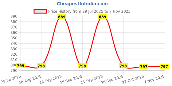 amazon.in gustave GUSTAVE® Chest Bag Sling Crossbody Bag for Men, Fashion Oxford Cloth Waterproof Sling Bag, Utility Multi Pocket Performance Sling Bag with Handle, for Hiking, Commutes, Travel, Daily Outing, 18x8x33cm gustave Price History Graph from 29 Jul 2025 to 6 Nov 2025