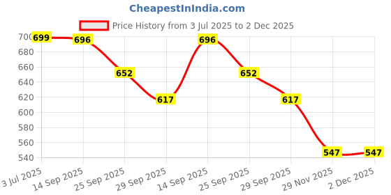 amazon.in GUSTAVE® Gaiters for Hiking, Climbing, Leggings, Trekking, Waterproof Windproof Sandproof Adults Hiking Gaiters, with Secure Fasten Belt Adjustable Hiking Gaiters Lightweight Gaiters (1 Pair) Price History Graph from 3 Jul 2025 to 2 Dec 2025