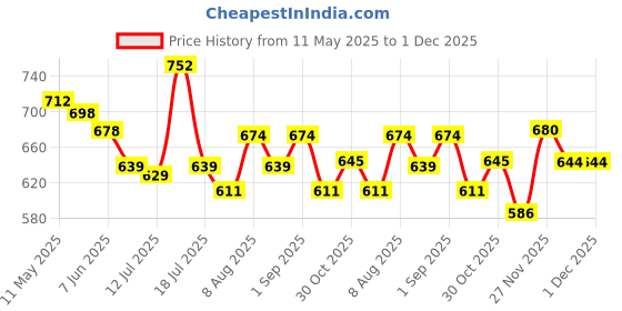 amazon.in GUSTAVE® Hat for Men, UPF50+ Extra Wide Brim Bucket Hat - Breathable & Adjustable Sun Hat with Flip-Up Design, for Men & Women - Ideal for Fishing, Hiking & Beach Trips, Camouflage Price History Graph from 11 May 2025 to 30 Nov 2025