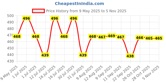 amazon.in gustave GUSTAVE® Stainless Steel Cutter Multi Purpose Outdoor Carry On Cutter with Safety Lock Box Opener Camping Gadget gustave Price History Graph from 9 May 2025 to 2 Nov 2025