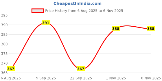 amazon.in GUSTAVE® Summer Balaclava Sun UV Protection Hood Breathable Price History Graph from 6 Aug 2025 to 6 Nov 2025