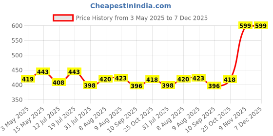 amazon.in gustave GUSTAVE® Ultra-Light Waist Bag With Adjustable Strap, Waterproof Nylon Large Capacity Fanny Pack for Men & Women - Ideal for Travel, Hiking, Sports & Daily Use gustave Price History Graph from 3 May 2025 to 7 Dec 2025