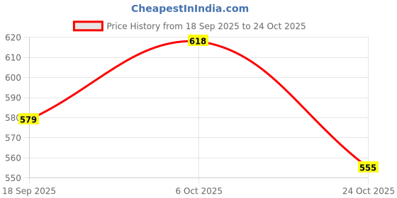 amazon.in GUSTAVE® Winter Helmet Cap for Men Cycling Cap Winter Warm Skull Cap Motorcycle Helmet Liner Glasses Friendly Skull Cap Helmet Liner for Hiking, Skiing, Riding Outdoor Warm Skull Caps Price History Graph from 18 Sep 2025 to 24 Oct 2025