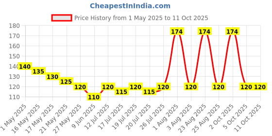 amazon.in gusto [100 Count] Jumbo 6 Inch Wooden Multi-Purpose Popsicle Sticks ,Craft, ICES, Ice Cream, Wax, Waxing, Tongue Depressor Wood Sticks gusto Price History Graph from 1 May 2025 to 10 Oct 2025