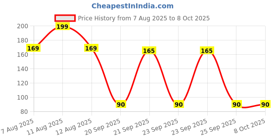 amazon.in gusto [200 Count] 4.5 Inch Wooden Multi-Purpose Popsicle Sticks for Crafts, ICES, & Ice Cream gusto Price History Graph from 7 Aug 2025 to 8 Oct 2025