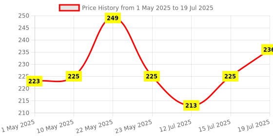 amazon.in Gusto Foods Yellow Lemon Juice Concentrate - 750ml (Pack of 1) | Hassle Free Bottle | Equivalent To 75 Lemons | Fresh Lemon Juice Extract | Ideal for Daily Use, Cooking & Beverages gusto foods Price History Graph from 1 May 2025 to 15 Jul 2025