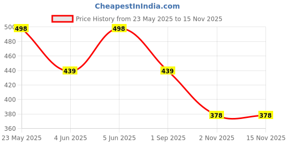 amazon.in genx Gusto Men's Brief -Stylish & Comfortable, 100% Combed Cotton Underwear(Pack of 3)(Color May Vary) genx Price History Graph from 23 May 2025 to 14 Nov 2025